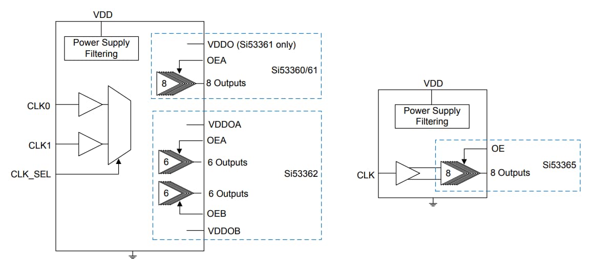 Block Diagram - Skyworks Solutions Inc. Si5336x LVCMOS Fanout Clock Buffers