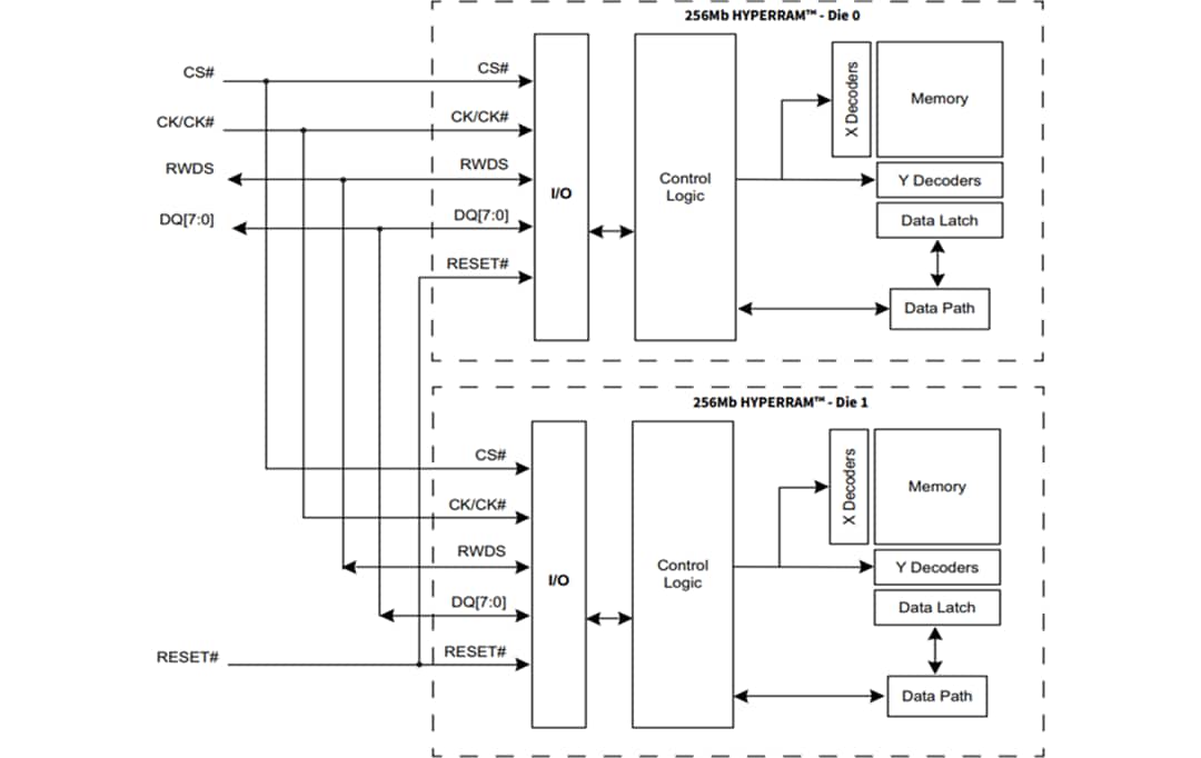 Block Diagram - Infineon Technologies S80KS5122 & S80KS5123 HYPERRAM™ 2.0 Memory