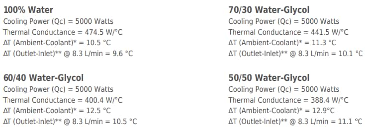 Tark Thermal Solutions LA5000 Liquid-to-Air Heat Exchanger