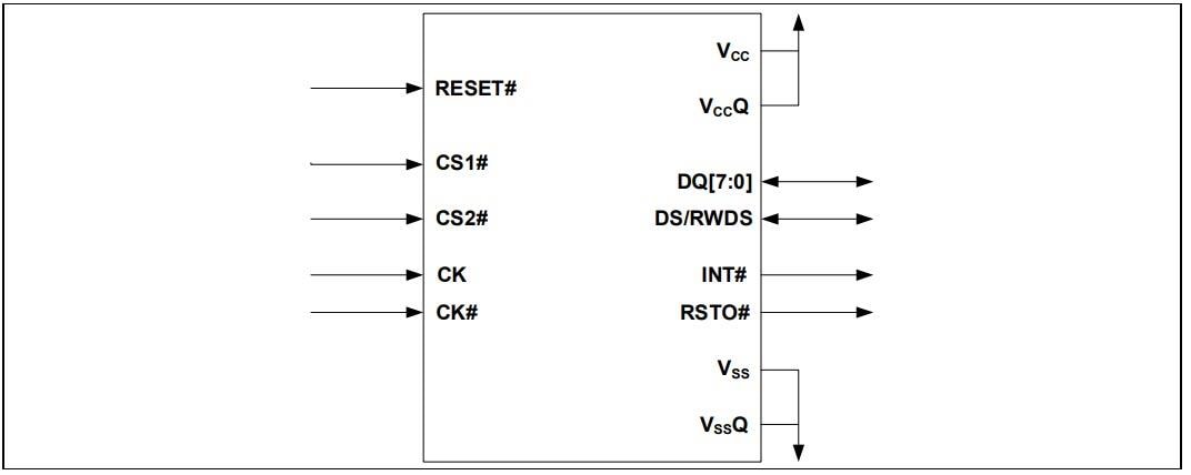 Infineon Technologies S76HS512TC0 & S76HL512TC0 HYPERBUS™ MCP Family