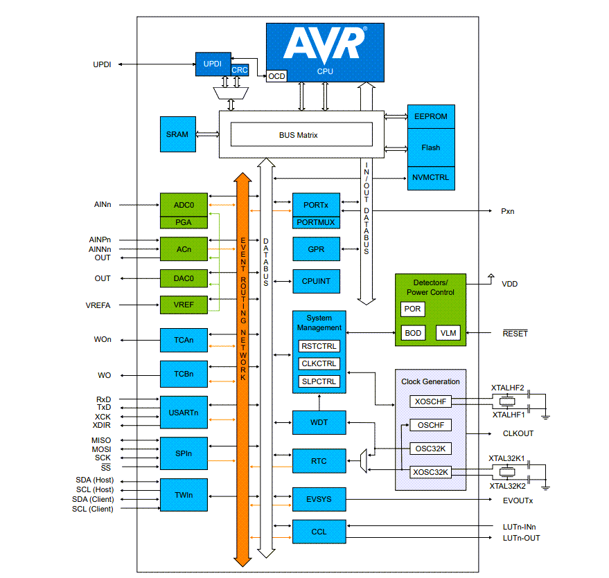 Block Diagram - Microchip Technology AVR64EA28/32/48 AVR® EA Microcontrollers