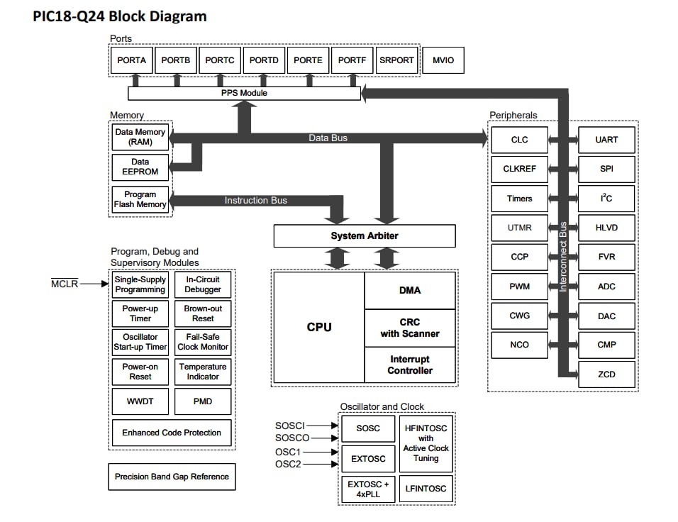 Block Diagram - Microchip Technology PIC18F24/25Q24 Microcontrollers