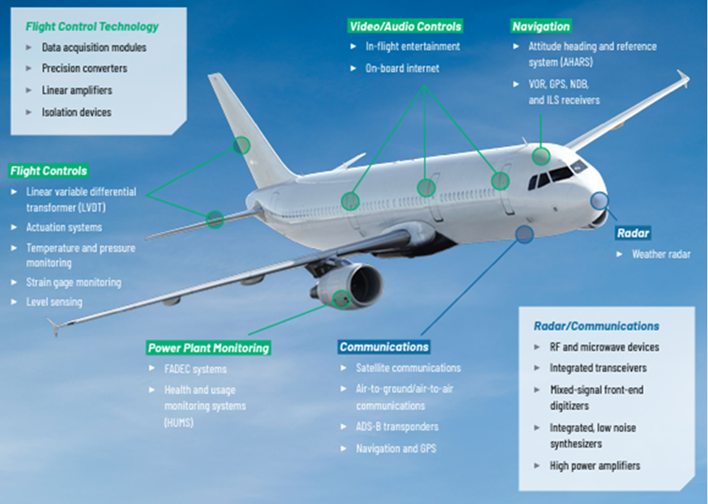 Infographic - Analog Devices Inc. Aerospace & Defense Solutions