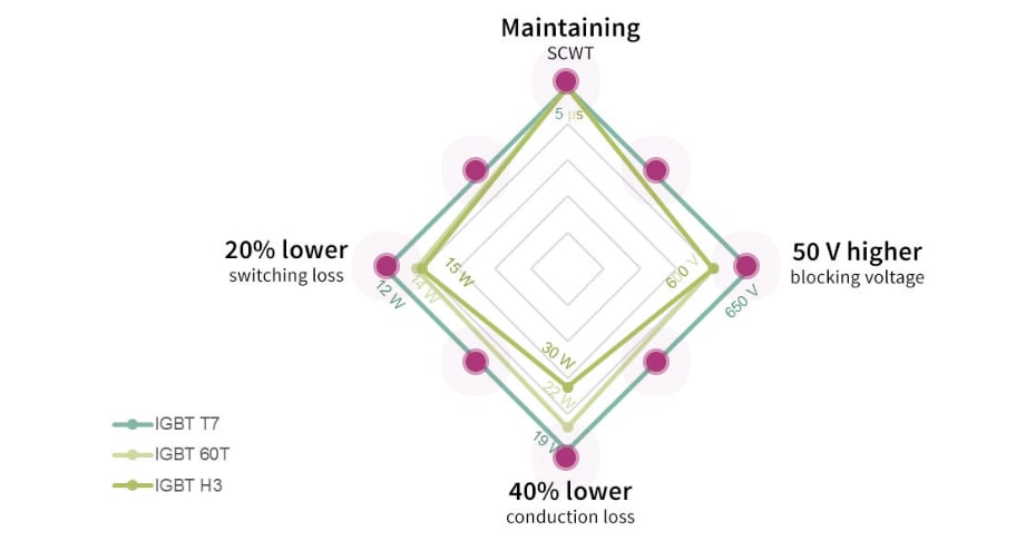 Infineon Technologies TRENCHSTOP™ IGBT7 S7