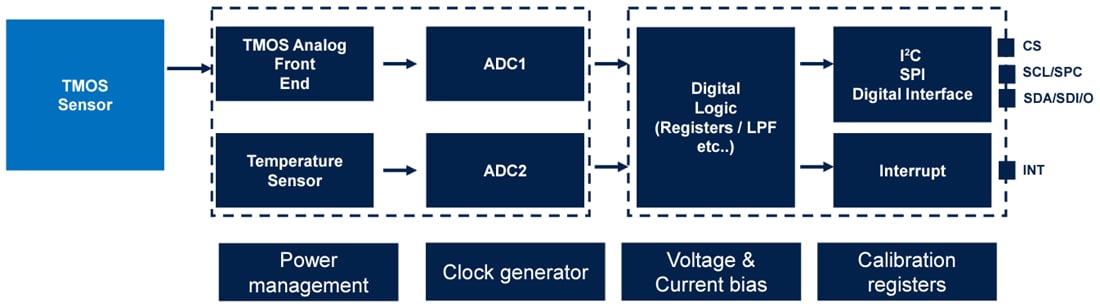 Block Diagram - STMicroelectronics STHS34PF80 High-Sensitivity Infrared Sensor