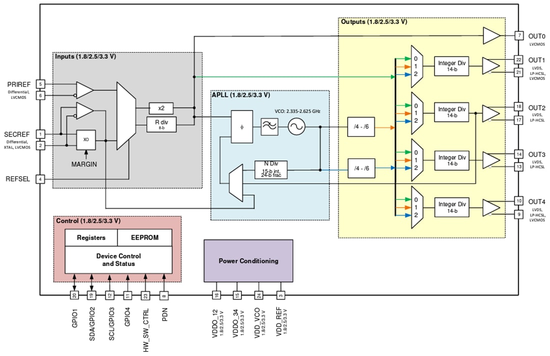 Block Diagram - Texas Instruments CDCE6214Q1TM Ultra-Low Power Clock Generator