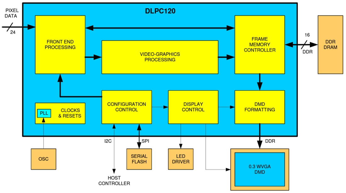 Block Diagram - Texas Instruments DLPC120-Q1 Automotive DMD Display Controller