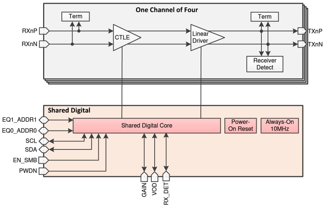 Block Diagram - Texas Instruments SN75LVPE3410 Four-Channel Linear Redriver