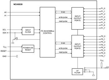 Block Diagram - Nexperia NCA95xx I2C GPIO Expanders