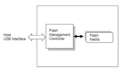 Block Diagram - Apacer Technology Inc. UV110-UFD5 USB Flash Drives