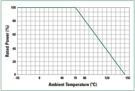 Performance Graph - Littelfuse L4CL 4-Terminal Surface-Mount Resistors