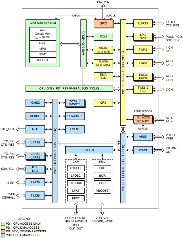 Block Diagram - Texas Instruments MSPM0G110x Mixed-Signal Microcontrollers
