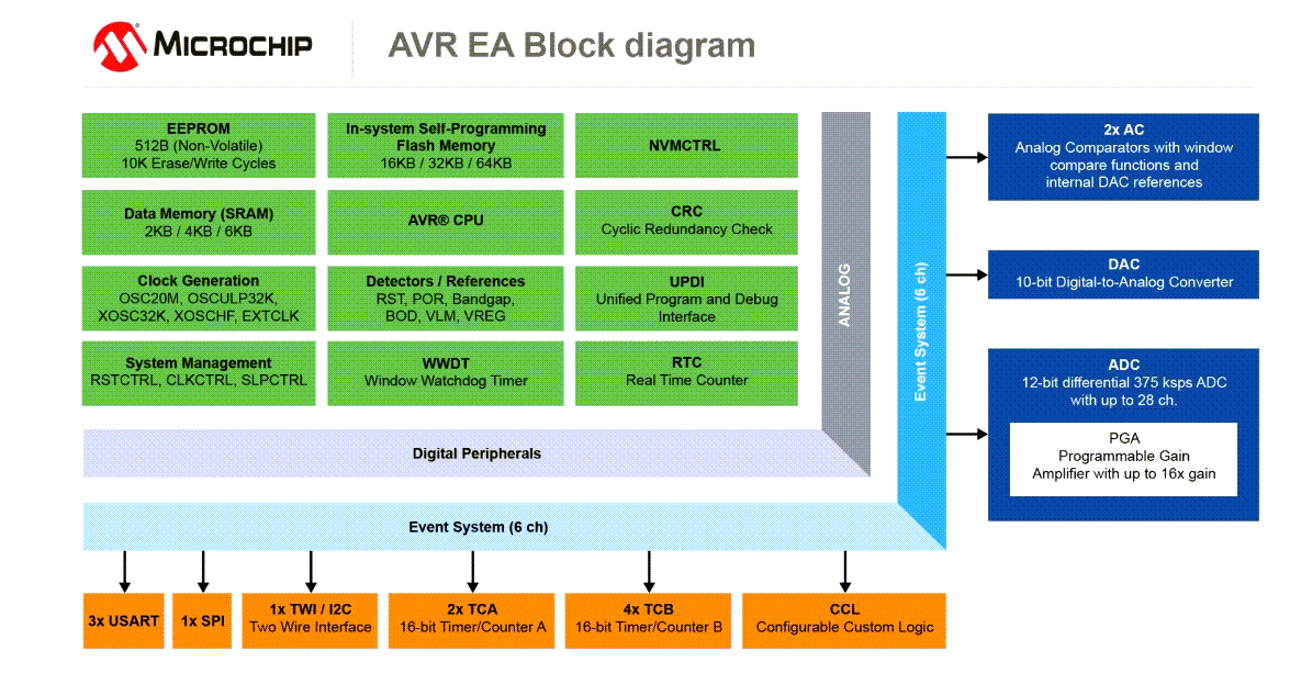 Microchip Technology AVR32EA28/32/48 Microcontrollers
