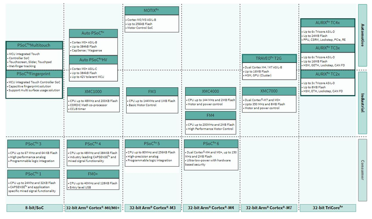 Chart - Infineon Technologies Automotive PSOC™, TRAVEO™ T2G, & AURIX™ MCUs