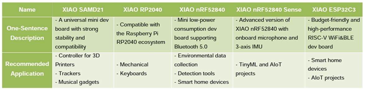 Chart - Seeed Studio XIAO Series Products