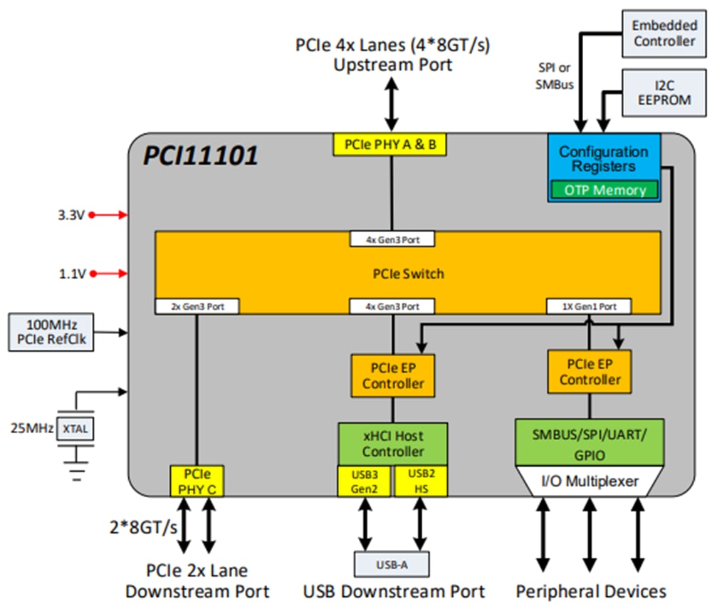 Block Diagram - Microchip Technology PCI11101 PCIe Switch w/ USB 3.2 Host Controller
