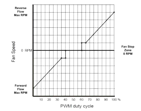 Performance Graph - Orion Fans Reversible Flow DC Fans