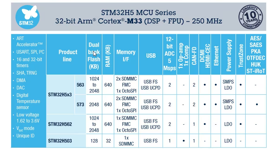 Chart - STMicroelectronics STM32H5 Arm® Cortex®-M33 32-Bit MCU+FPU