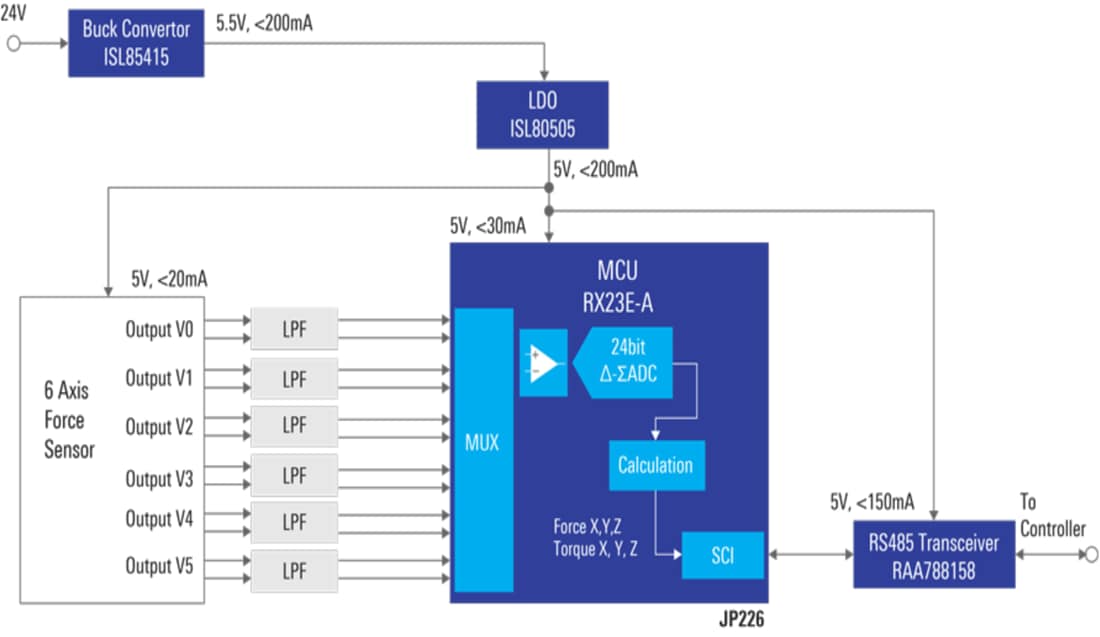 Block Diagram - Renesas Electronics Force Sensor Solution