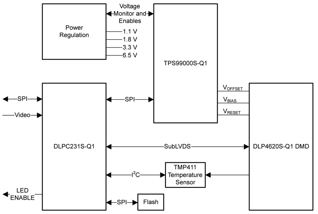 Block Diagram - Texas Instruments DLP4620S-Q1 0.46