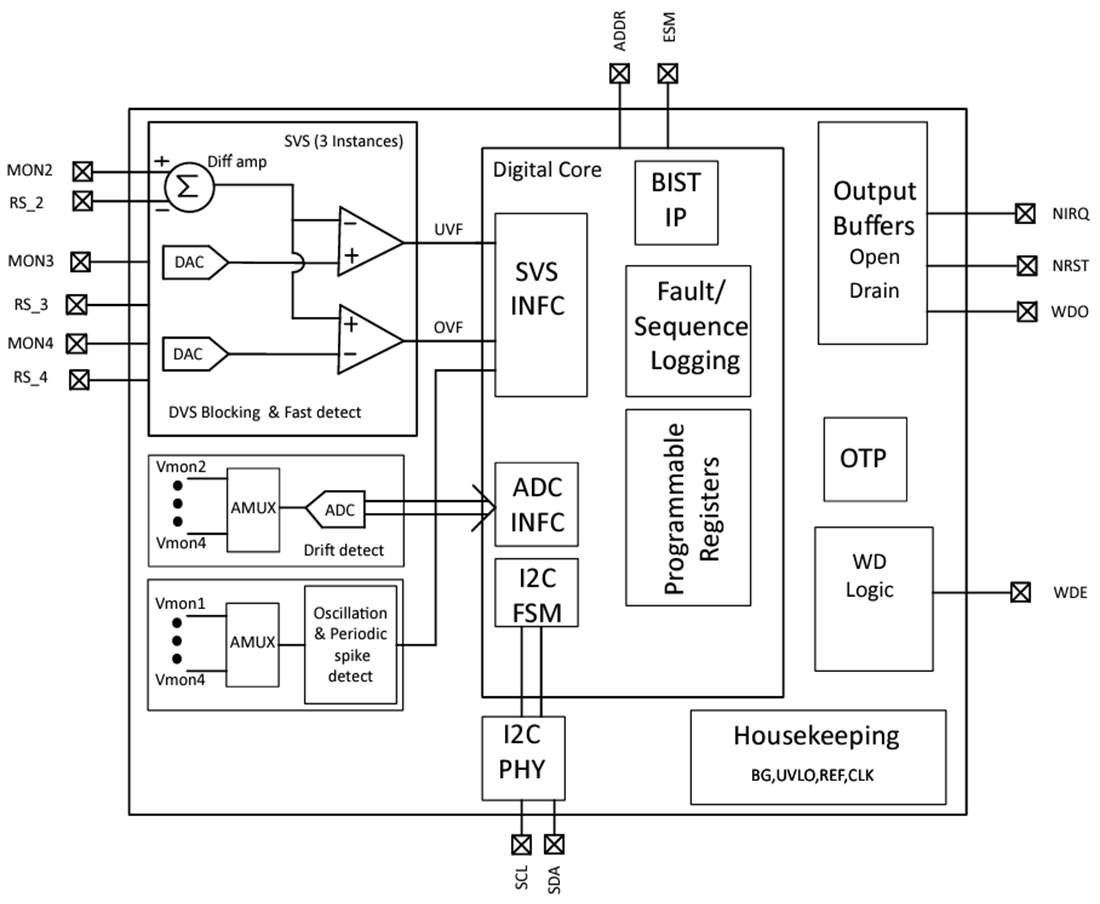 Block Diagram - Texas Instruments TPS389C03-Q1 I2C Programmable Voltage Supervisors
