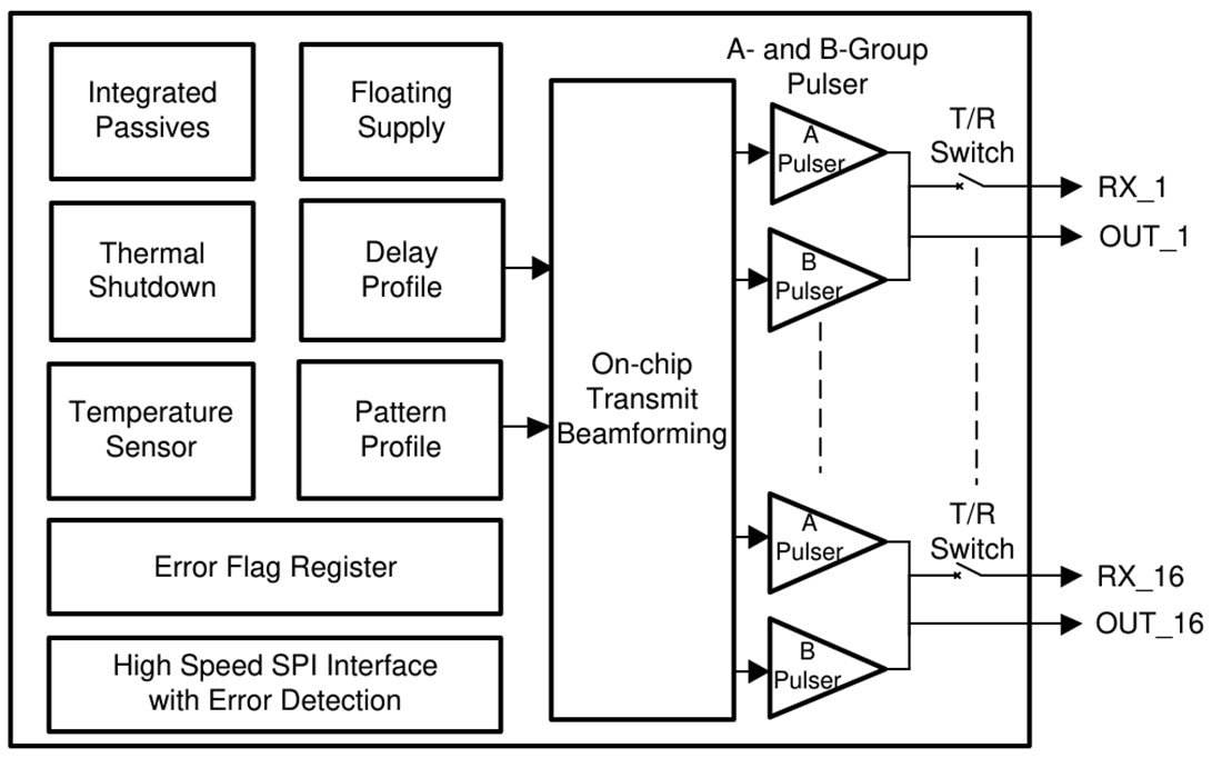 Block Diagram - Texas Instruments TX75E16 5-Level 16-Channel Transmitter