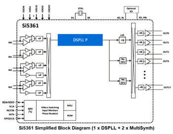 Block Diagram - Skyworks Solutions Inc. Si536x Jitter Attenuators/Clock Multipliers