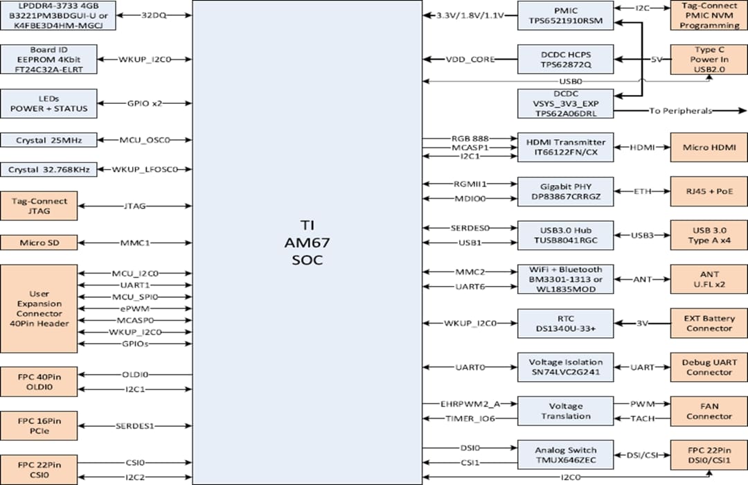 Block Diagram - BeagleBoard BeagleY®-AI Single Board Computer