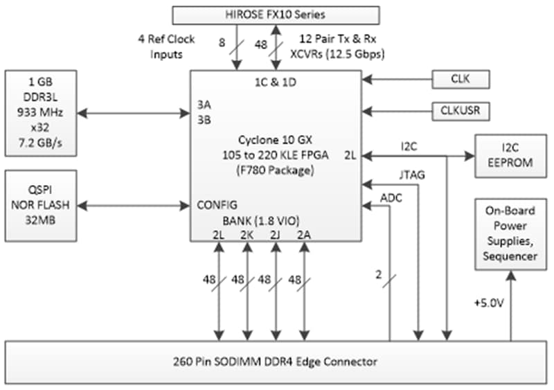 Block Diagram - Critical Link MitySOM-C10G System-on-Modules