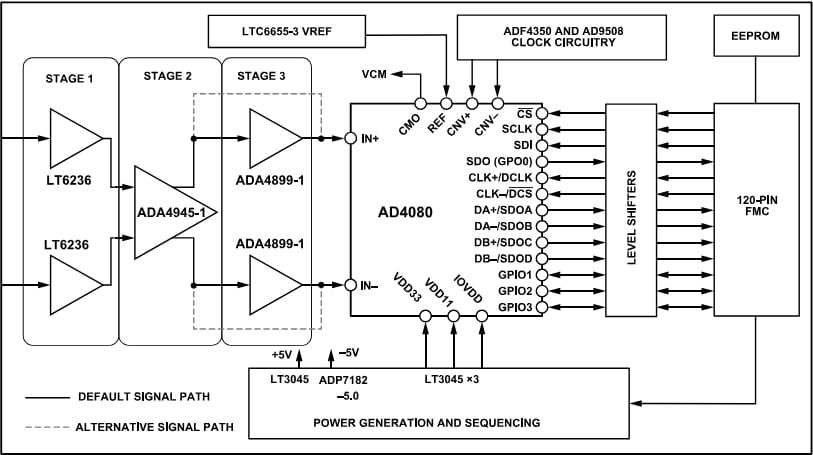 Block Diagram - Analog Devices Inc. EVAL-AD4080-FMC Evaluation Kit