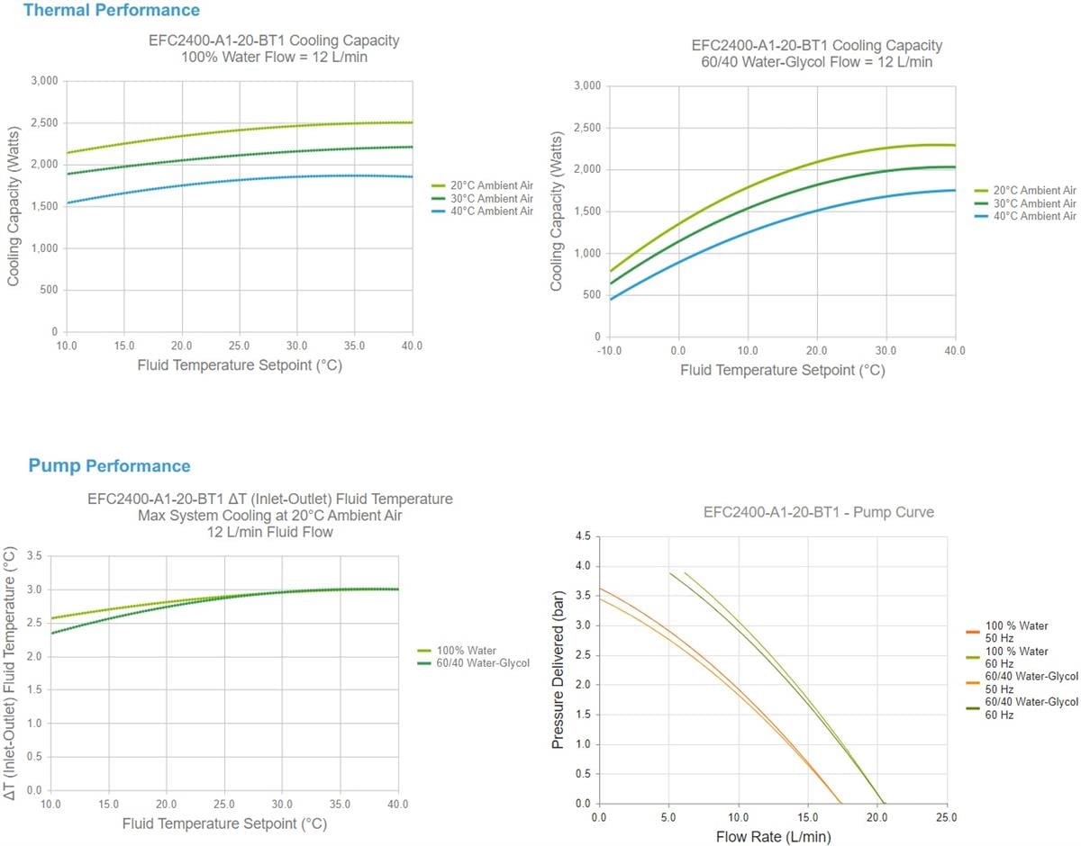 Performance Graph - Tark Thermal Solutions EFC2400-A1-20-BT1 Nextreme™ Eco-Friendly Chiller