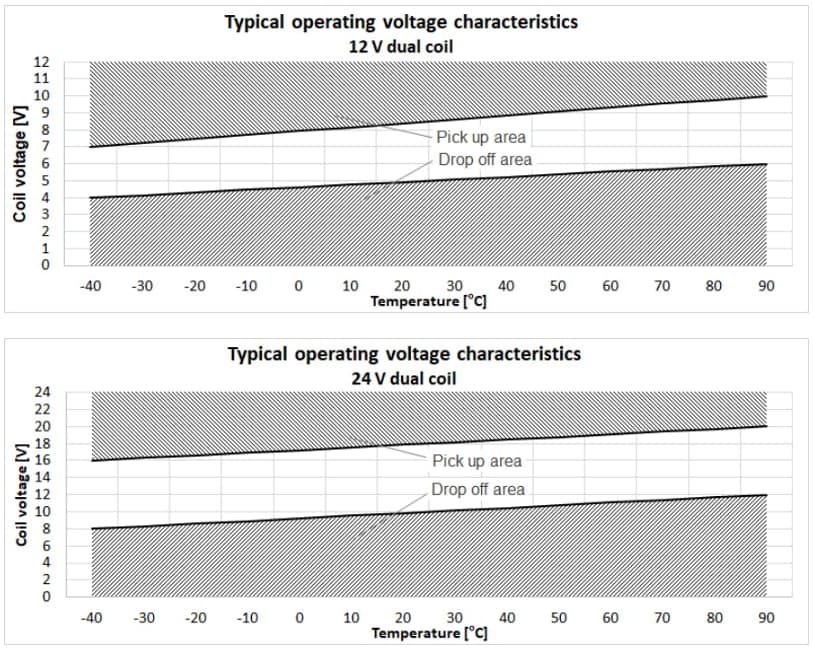 Performance Graph - EPCOS / TDK HVC50 High-Voltage Gas-Filled Contactors