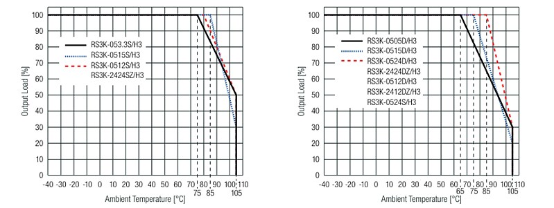 RECOM Power RS3K-Z DC/DC Converters