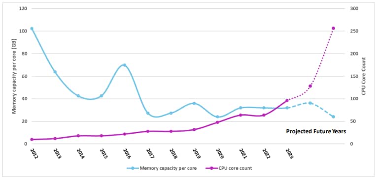 Performance Graph - Micron DRAM 128GB/256GB Compute Express Links™ (CXLs)