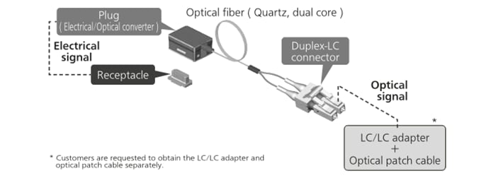 Infographic - Panasonic Industrial Devices V Series Active Optical Duplex-LC Connectors