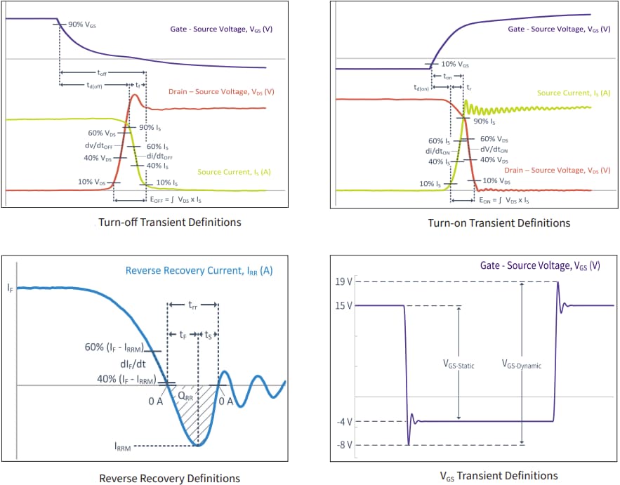 Performance Graph - Wolfspeed DM SiC Half-Bridge Modules
