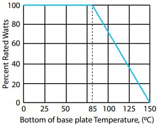 Performance Graph - TE Connectivity BDS Thick Film High Power Resistors