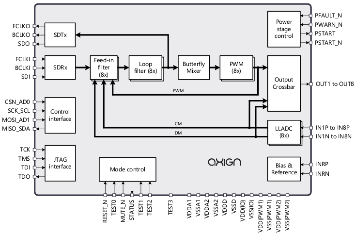 Block Diagram - Monolithic Power Systems (MPS) AX5689 Digital-Input Class-D Audio Controllers
