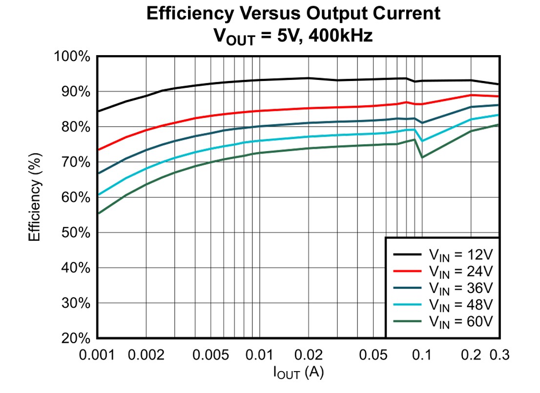 Performance Graph - Texas Instruments LMR51603/LMR51603-Q1 Synchronous Buck Converters
