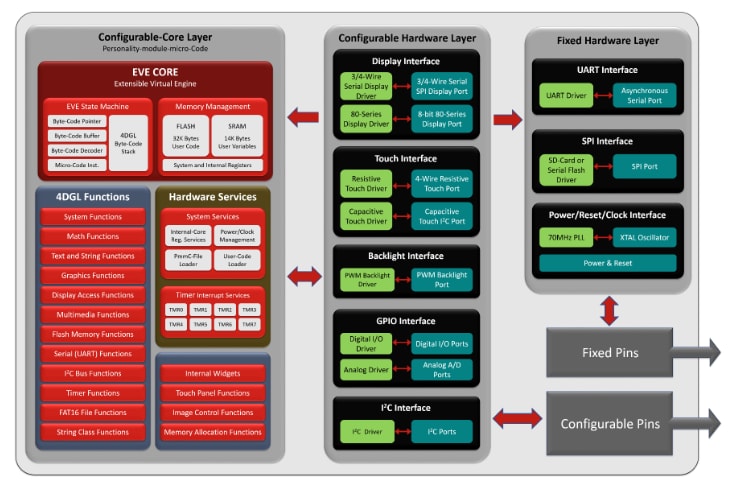 Block Diagram - 4D Systems PIXXI-28 & PIXXI-44 Graphic Controllers