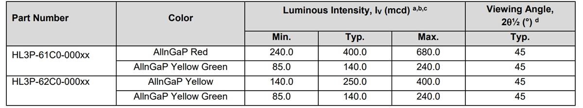 Chart - Broadcom HL3P-6xC0-000x Bicolor LEDs