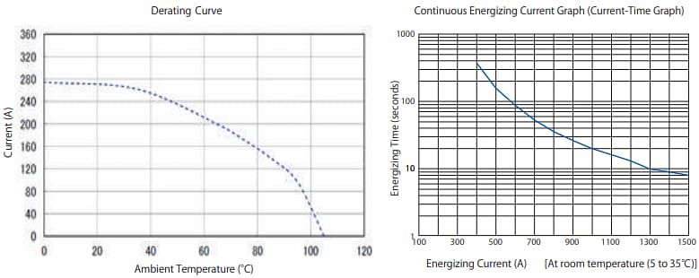 Performance Graph - Hirose Electric EM30MSD Service Plugs for 200A Applications