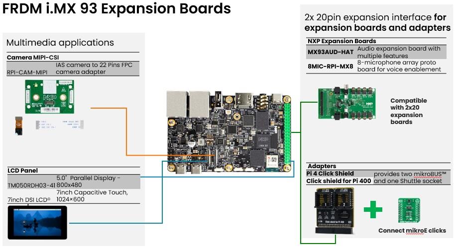 Infographic - NXP Semiconductors FRDM-IMX93 Development Board