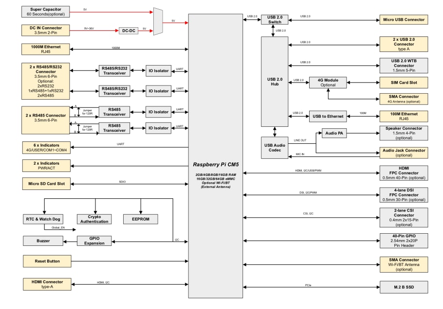 Block Diagram - EDATEC ED-IPCx Industrial Computers for Raspberry Pi