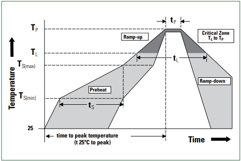 Performance Graph - Littelfuse 823A Surface Mount Fuses