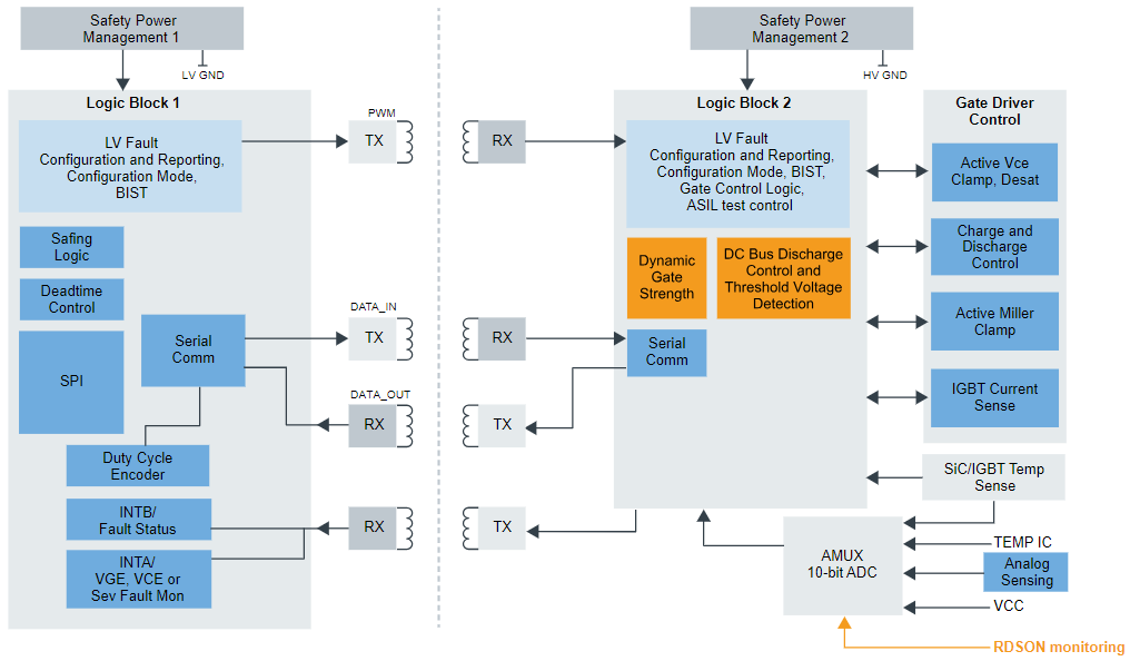 Block Diagram - NXP Semiconductors GD3162 Advanced IGBT/SiC Gate Drivers