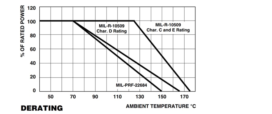 Performance Graph - Vishay / Dale CMF Military RN Series Metal Film Resistors