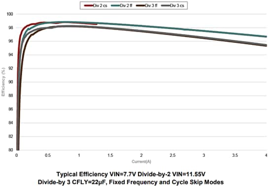 Performance Graph - Murata Power Solutions PE25203 High-Efficiency Front-End DC-DC Converter