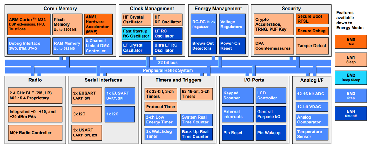 Block Diagram - Silicon Labs EFR32MG26 Multiprotocol Wireless SoCs