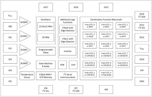 Block Diagram - Renesas Electronics GreenPAK™ SLG4752x Mixed-Signal Matrix